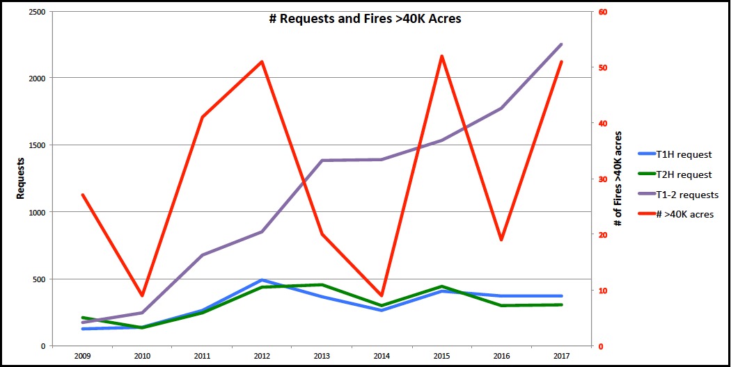 wildfire air tanker request data