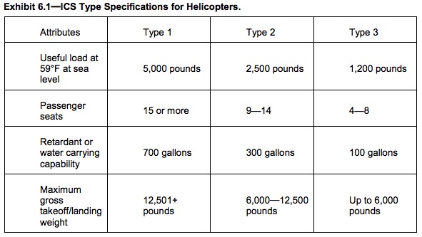 Incident Command System specifications helicopters