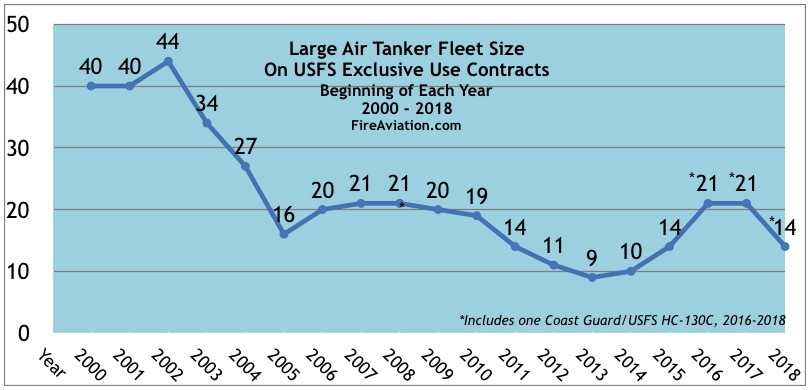 number of large air tankers under exclusive use contract