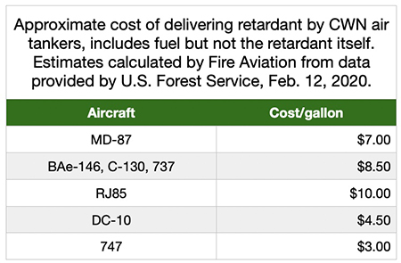 Retardant Cost Delivered Per Gallon