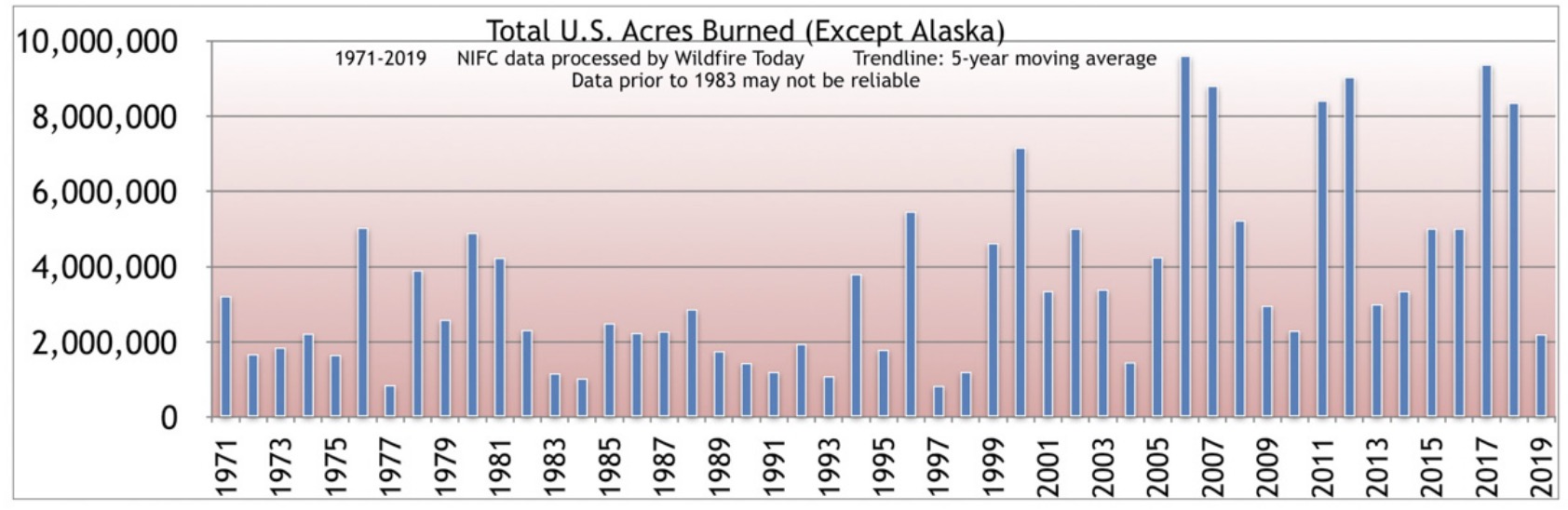 2019 US acres burned wildfires