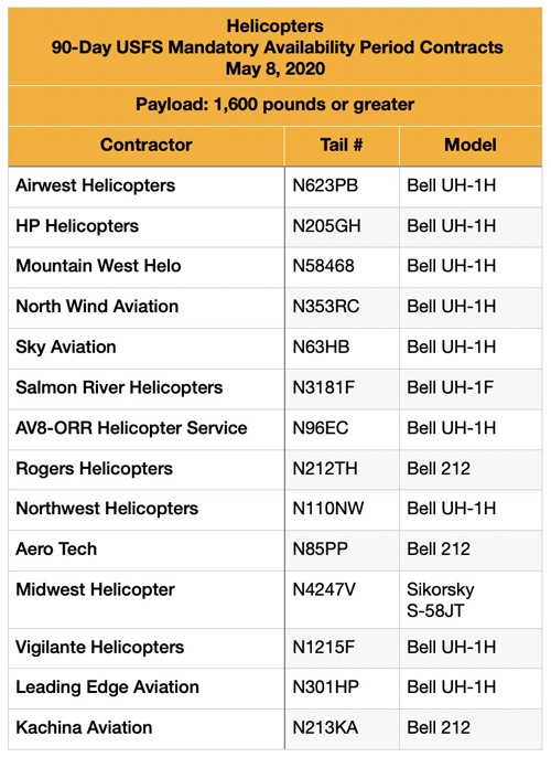 Forest Service Type 2 helicopter contracts