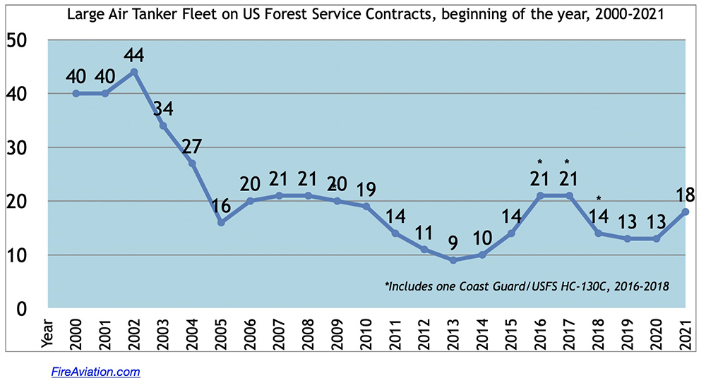 Number of USFS Large Air Tankers on Exclusive Use contracts.