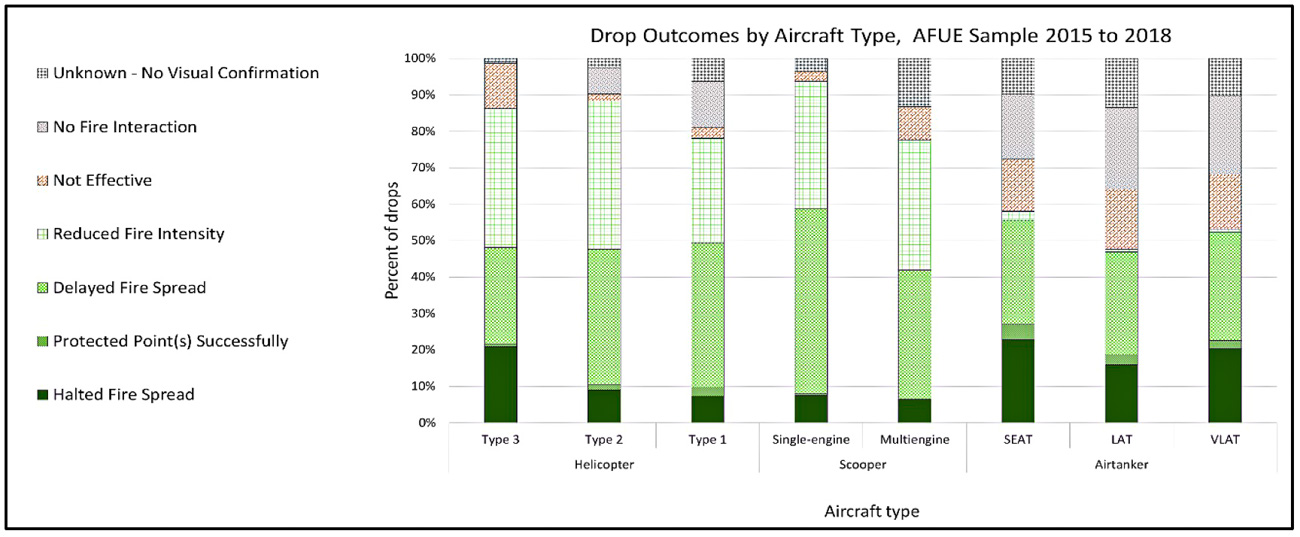 Drop Outcomes, AFUE