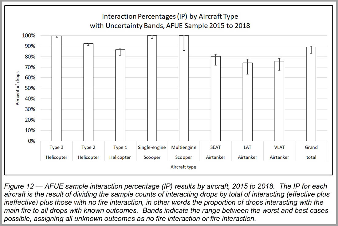 Interaction Percentages firefighting aircraft AFUE