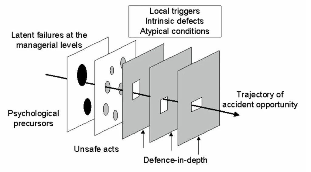 James T. Reason's Swiss cheese model