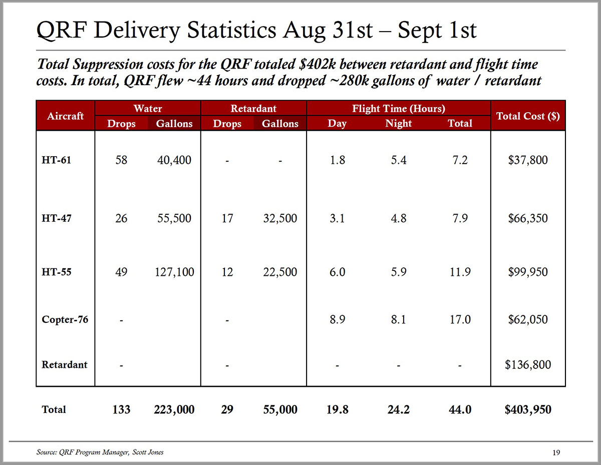QRF delivery statistics, Route Fire